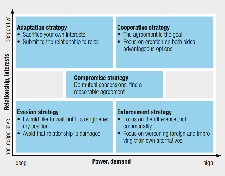 Read more about the article Strategii de negociere conform lui André Baer